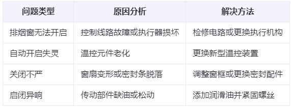 班玛兰州班玛排烟窗常见问题与应对措施分析表